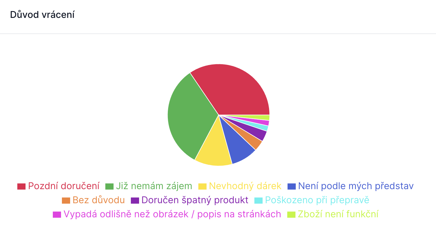 Reklamace jako příležitost: Jak využít Retino data pro růst e-shopu v roce 2025