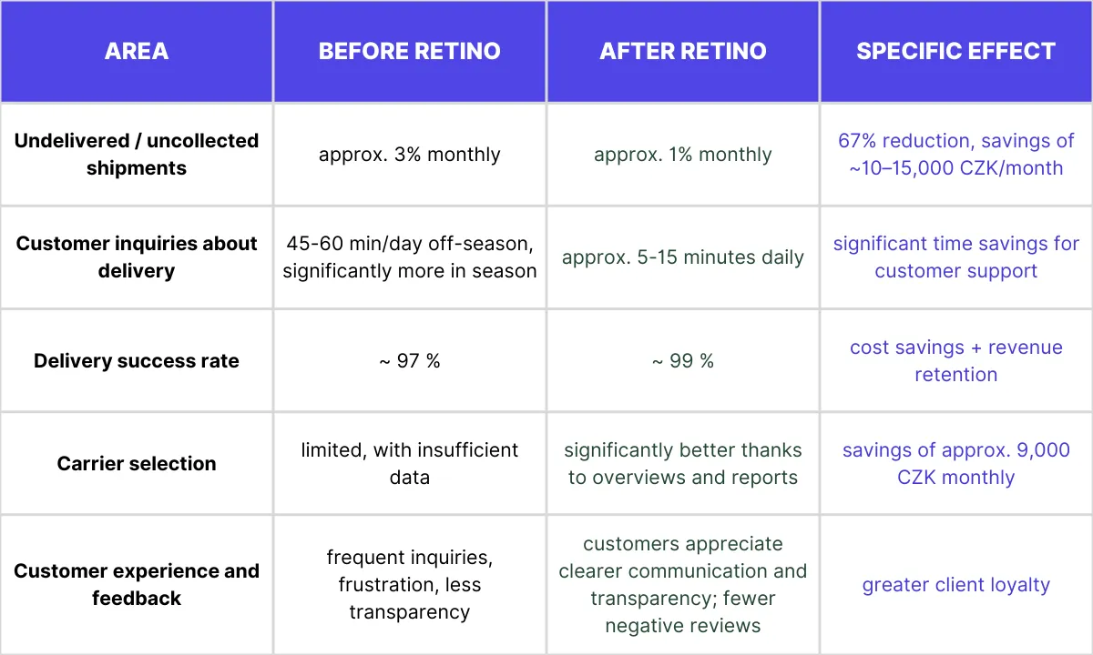 Results of Retino Tracking Implementation