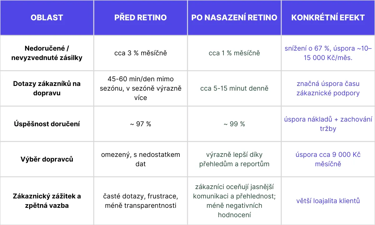 Výsledky nasazení Retino Tracking