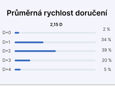 prumerna_rychlost_doruceni_1.width-600.height-600